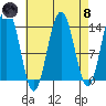 Cosmos Point tide chart for Monday, April 8, 2024