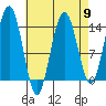 Cosmos Point tide chart for Tuesday, April 9, 2024