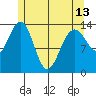 Cosmos Point tide chart for Monday, May 13, 2024