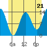 Cosmos Point tide chart for Tuesday, May 21, 2024