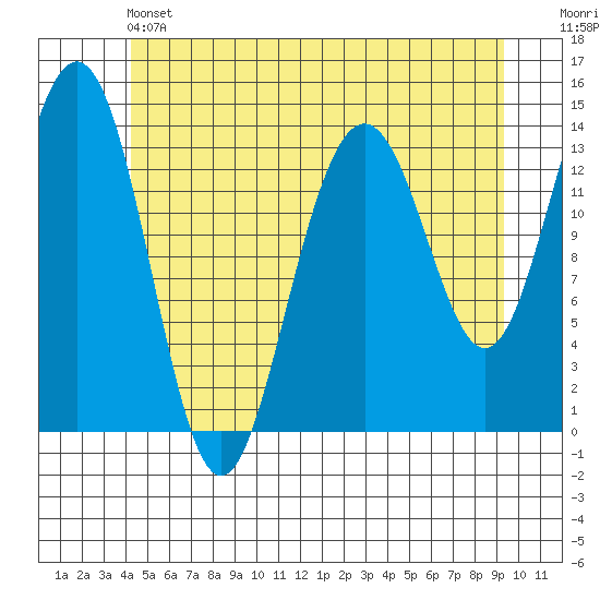 Cosmos Point tide chart for Friday, May 24, 2024
