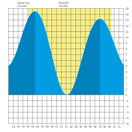 Cosmos Point tide chart for Wednesday, May 29, 2024