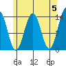 Cosmos Point tide chart for Sunday, May 5, 2024