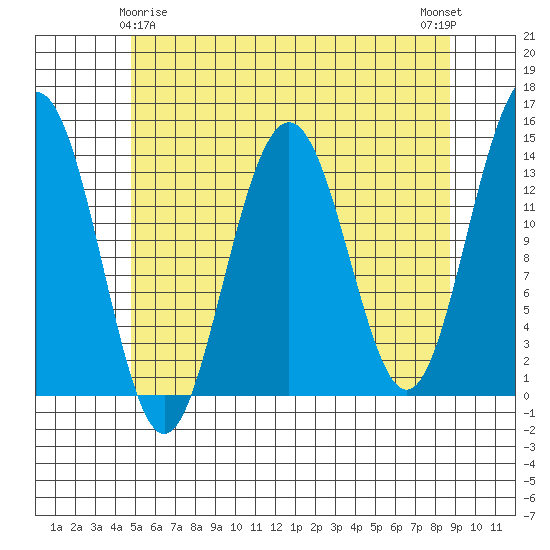 Cosmos Point tide chart for Monday, May 6, 2024