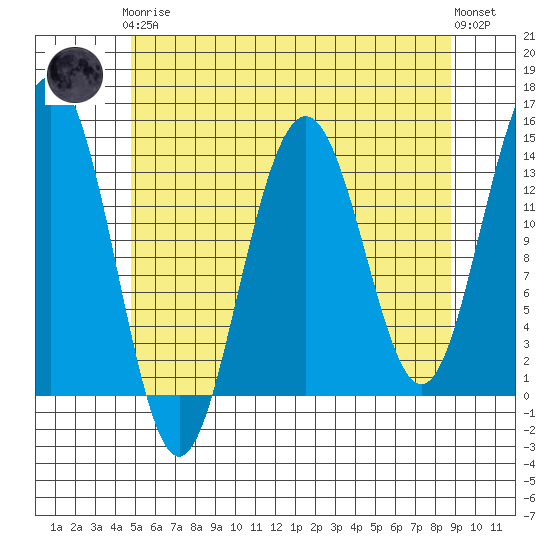 Cosmos Point tide chart for Tuesday, May 7, 2024