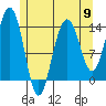 Cosmos Point tide chart for Thursday, May 9, 2024