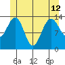 Cosmos Point tide chart for Wednesday, June 12, 2024