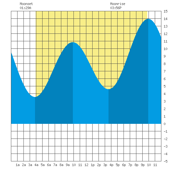 Cosmos Point tide chart for Sunday, June 16, 2024
