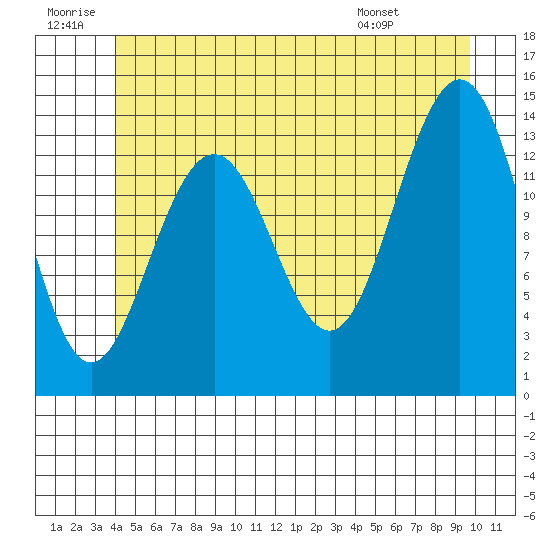 Cosmos Point tide chart for Sunday, June 30, 2024