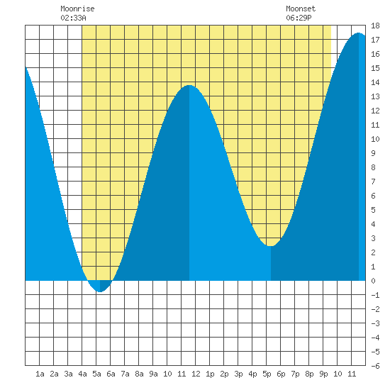 Cosmos Point tide chart for Monday, June 3, 2024