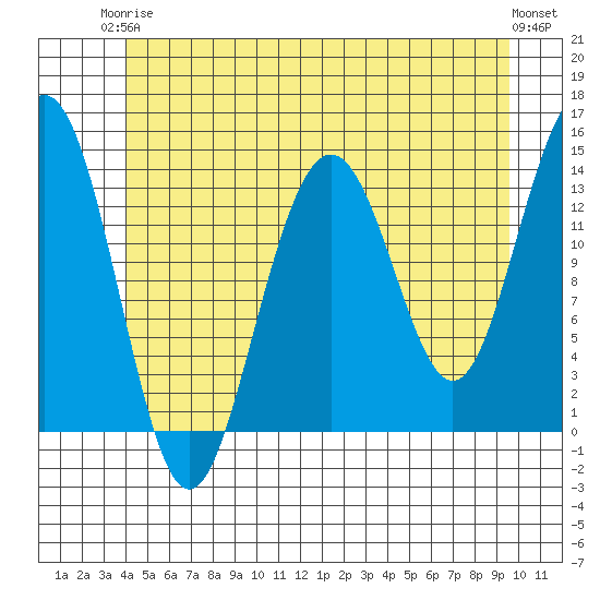 Cosmos Point tide chart for Wednesday, June 5, 2024