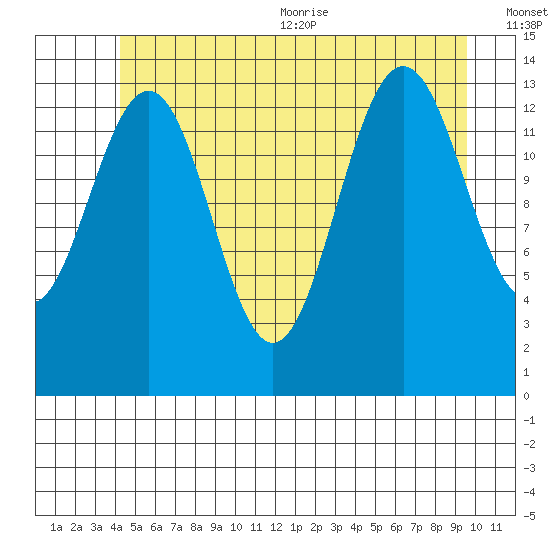 Cosmos Point tide chart for Friday, July 12, 2024