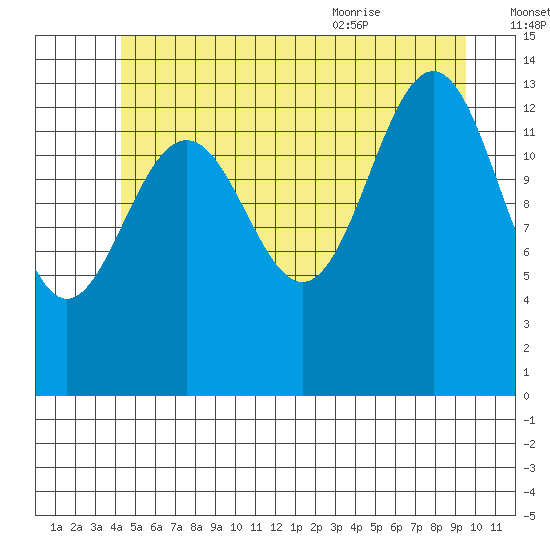 Cosmos Point tide chart for Sunday, July 14, 2024