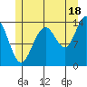 Cosmos Point tide chart for Thursday, July 18, 2024