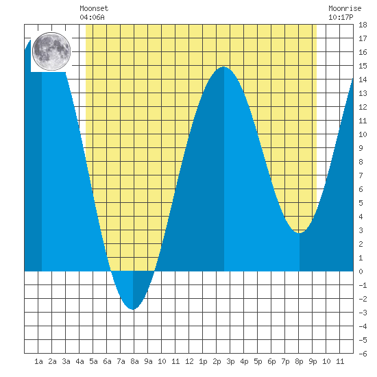 Cosmos Point tide chart for Sunday, July 21, 2024