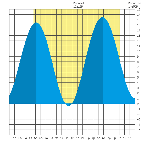 Cosmos Point tide chart for Friday, July 26, 2024