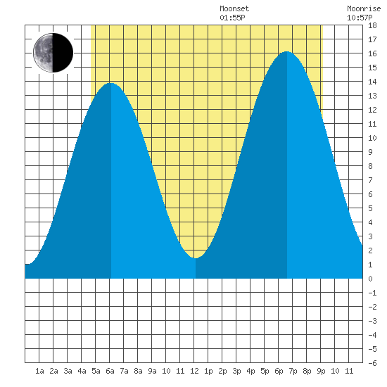 Cosmos Point tide chart for Saturday, July 27, 2024