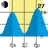 Cosmos Point tide chart for Saturday, July 27, 2024
