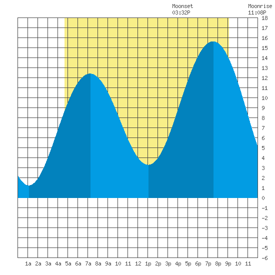 Cosmos Point tide chart for Sunday, July 28, 2024