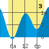 Cosmos Point tide chart for Wednesday, July 3, 2024