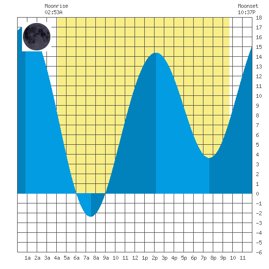 Cosmos Point tide chart for Friday, July 5, 2024