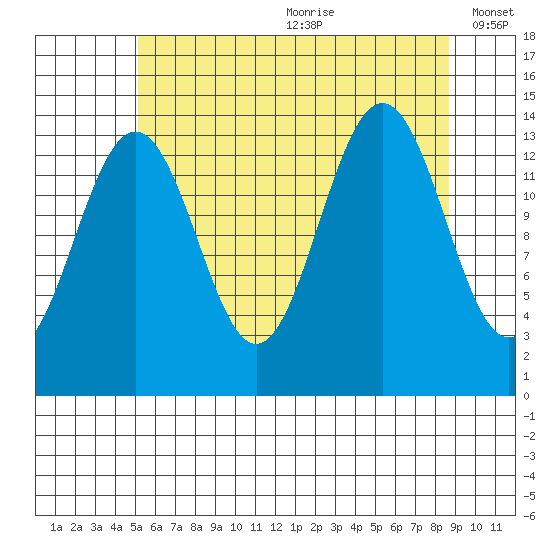 Cosmos Point tide chart for Saturday, August 10, 2024