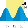 Cosmos Point tide chart for Saturday, August 10, 2024