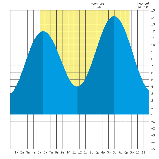 Cosmos Point tide chart for Sunday, August 11, 2024