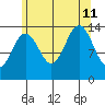 Cosmos Point tide chart for Sunday, August 11, 2024