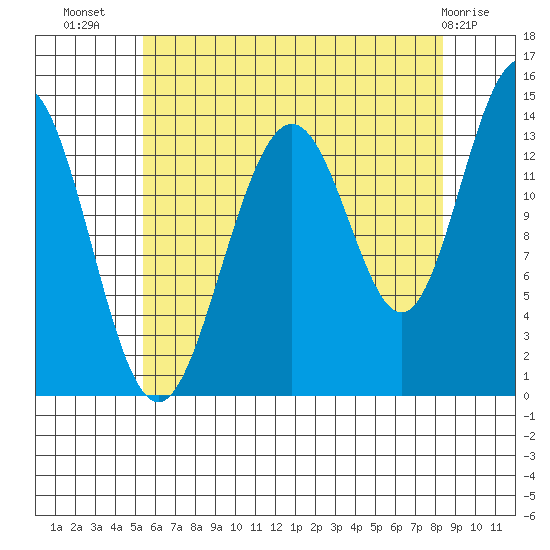 Cosmos Point tide chart for Saturday, August 17, 2024