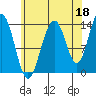 Cosmos Point tide chart for Sunday, August 18, 2024