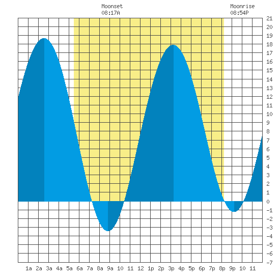 Cosmos Point tide chart for Wednesday, August 21, 2024