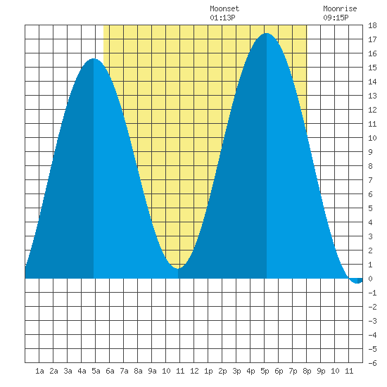 Cosmos Point tide chart for Saturday, August 24, 2024