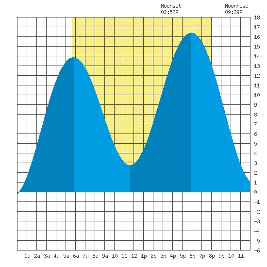 Cosmos Point tide chart for Sunday, August 25, 2024