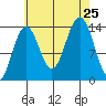 Cosmos Point tide chart for Sunday, August 25, 2024