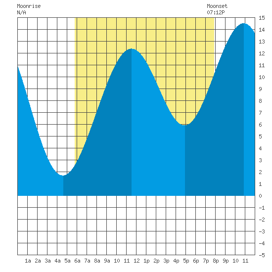 Cosmos Point tide chart for Thursday, August 29, 2024