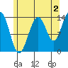 Cosmos Point tide chart for Friday, August 2, 2024