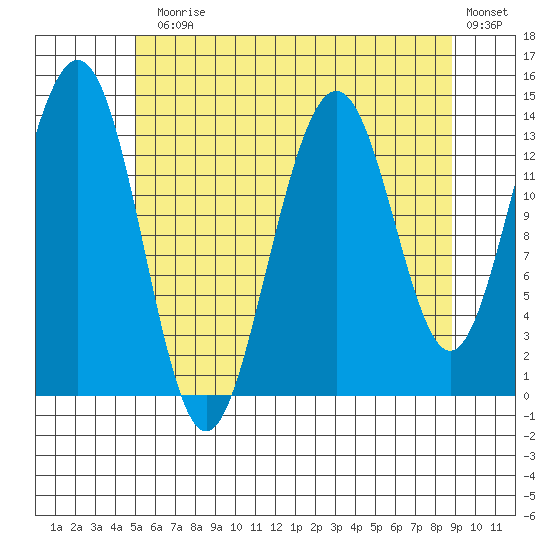 Cosmos Point tide chart for Monday, August 5, 2024
