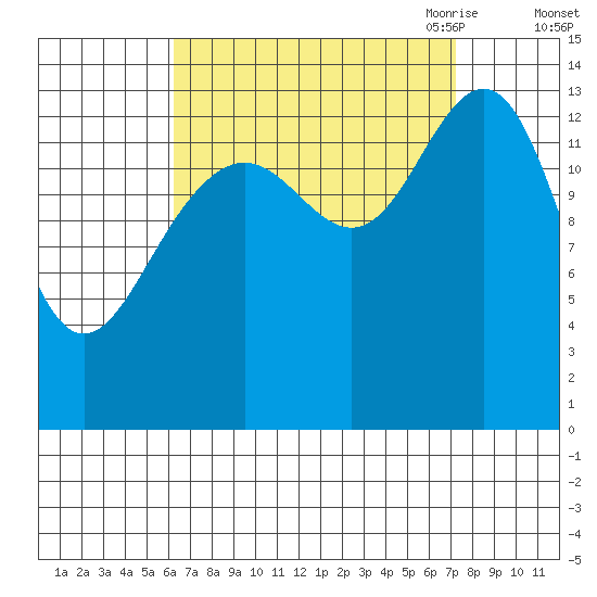 Cosmos Point tide chart for Thursday, September 12, 2024