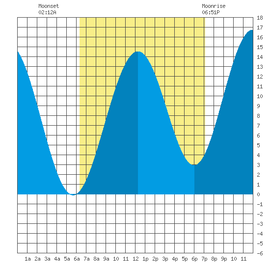 Cosmos Point tide chart for Sunday, September 15, 2024