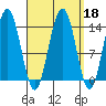 Cosmos Point tide chart for Wednesday, September 18, 2024