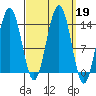 Cosmos Point tide chart for Thursday, September 19, 2024