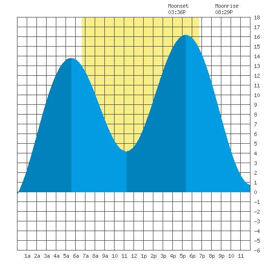 Cosmos Point tide chart for Monday, September 23, 2024