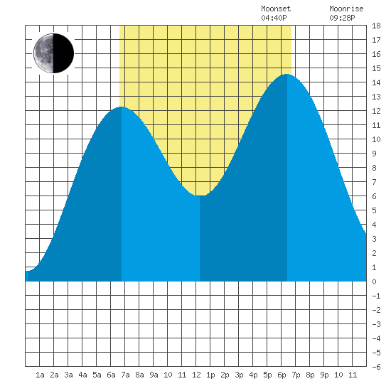 Cosmos Point tide chart for Tuesday, September 24, 2024