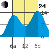 Cosmos Point tide chart for Tuesday, September 24, 2024