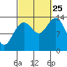 Cosmos Point tide chart for Wednesday, September 25, 2024