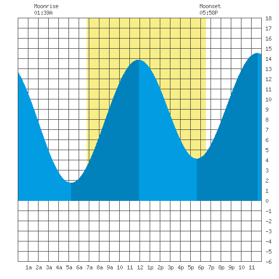 Cosmos Point tide chart for Saturday, September 28, 2024