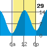 Cosmos Point tide chart for Sunday, September 29, 2024