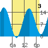 Cosmos Point tide chart for Tuesday, September 3, 2024