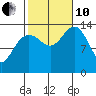 Cosmos Point tide chart for Thursday, October 10, 2024